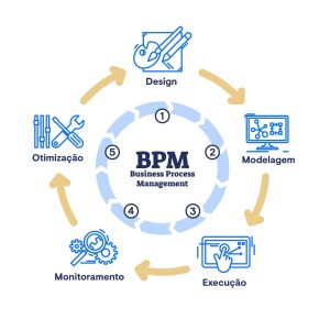 Imagem de uma representação do ciclo BPM
